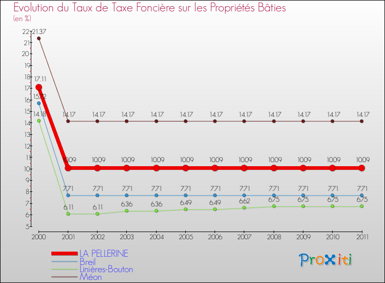 Evolution du taux de la taxe foncière sur le bati pour LA PELLERINE et les communes proches Comparaison des taux de taxe foncière sur le bati pour LA PELLERINE et les communes voisines