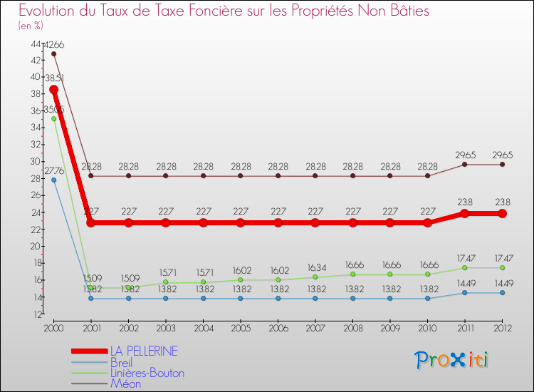 Evolution du taux de la taxe foncière sur les immeubles et terrains non batis pour LA PELLERINE et les communes proches de 2000 à 2012 Comparaison des taux de la taxe foncière sur les immeubles et terrains non batis pour LA PELLERINE et les communes voisines de 2000 à 2012