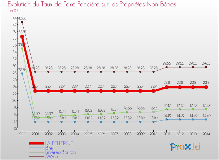 Evolution du taux de la taxe foncière sur les immeubles et terrains non batis pour LA PELLERINE et les communes proches de 2000 à 2014 Comparaison des taux de la taxe foncière sur les immeubles et terrains non batis pour LA PELLERINE et les communes voisines de 2000 à 2014