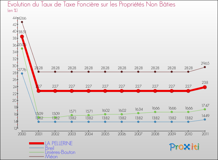 Evolution du taux de la taxe foncière sur les immeubles et terrains non batis pour LA PELLERINE et les communes proches Comparaison des taux de la taxe foncière sur les immeubles et terrains non batis pour LA PELLERINE et les communes voisines