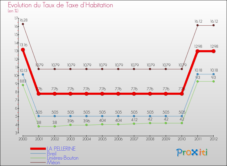 Evolution du taux de la taxe d'habitation pour LA PELLERINE et les communes proches Comparaison des taux de la taxe d'habitation pour LA PELLERINE et les communes voisines