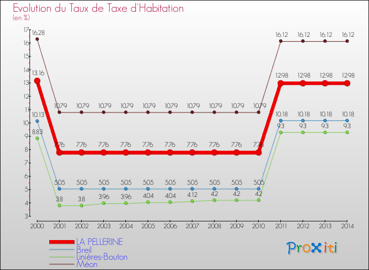 Evolution du taux de la taxe d'habitation pour LA PELLERINE et les communes proches de 2000 à 2014 Comparaison des taux de la taxe d'habitation pour LA PELLERINE et les communes voisines de 2000 à 2014