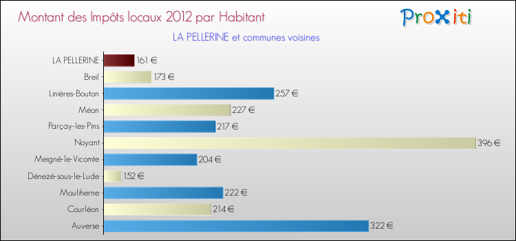 Montant des impôts locaux par Habitant pour LA PELLERINE et les communes proches Comparaison des impôts locaux par habitant pour LA PELLERINE et les communes voisines