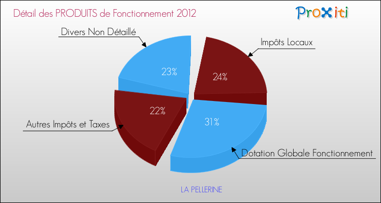 Décomposition du Budget de Fonctionnement 2012 de la commune de LA PELLERINE Budget de Fonctionnement 2012 pour la commune de LA PELLERINE