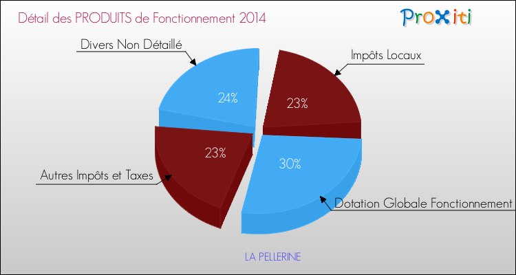 Décomposition du Budget de Fonctionnement 2014 de la commune de LA PELLERINE Budget de Fonctionnement 2014 pour la commune de LA PELLERINE
