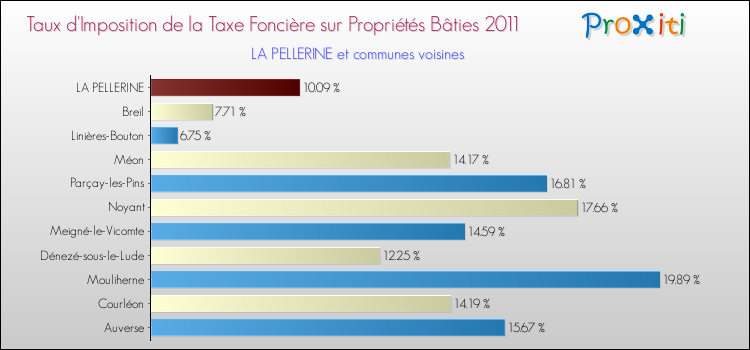 Taux d'imposition de la taxe foncière sur le bati 2011 pour LA PELLERINE et les communes proches Comparaison des taux d'imposition de la taxe foncière sur le bati 2011 pour LA PELLERINE et les communes voisines