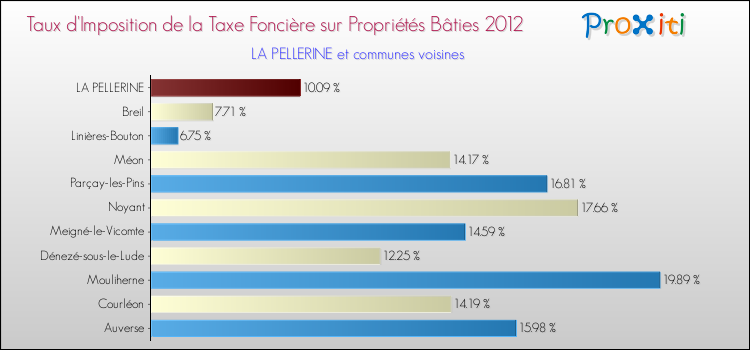 Taux d'imposition de la taxe foncière sur le bati 2012 pour LA PELLERINE et les communes proches Comparaison des taux d'imposition de la taxe foncière sur le bati 2012 pour LA PELLERINE et les communes voisines