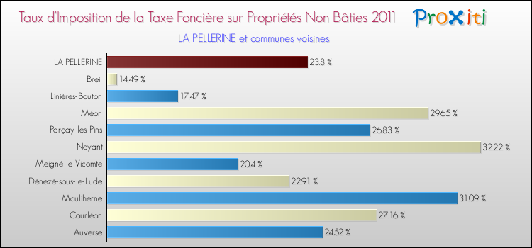 Taux d'imposition de la taxe foncière sur les immeubles et terrains non batis 2011 pour LA PELLERINE et les communes proches Comparaison des taux d'imposition de la taxe foncière sur les immeubles et terrains non batis 2011 pour LA PELLERINE et les communes voisines