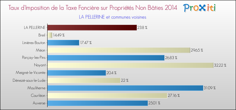 Taux d'imposition de la taxe foncière sur les immeubles et terrains non batis 2014 pour LA PELLERINE et les communes proches Comparaison des taux d'imposition de la taxe foncière sur les immeubles et terrains non batis 2014 pour LA PELLERINE et les communes voisines