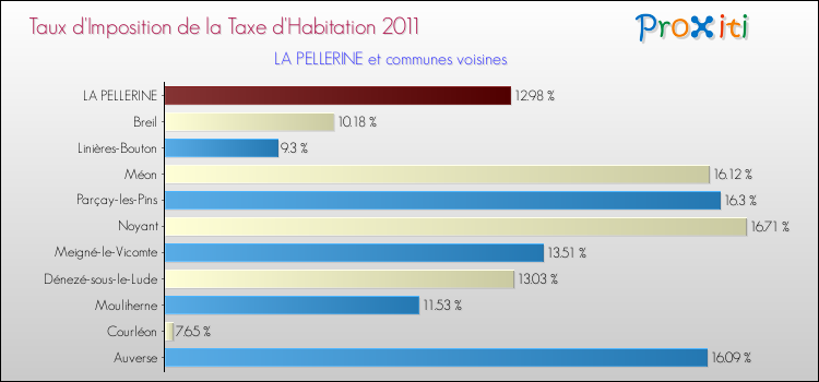 Taux d'imposition de la taxe d'habitation 2011 pour LA PELLERINE et les communes proches Comparaison des taux d'imposition de la taxe d'habitation 2011 pour LA PELLERINE et les communes voisines