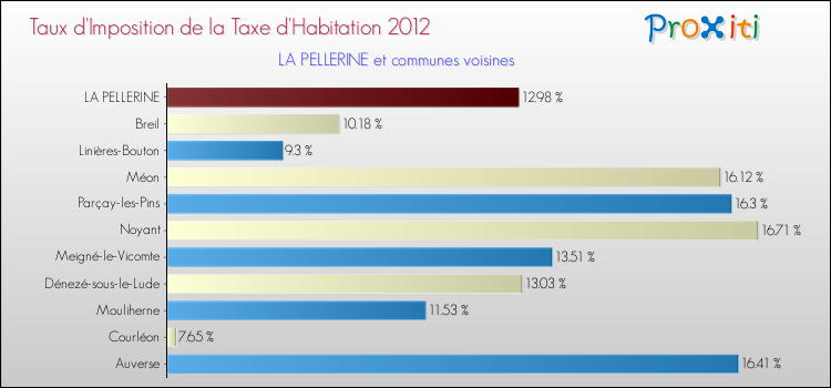 Taux d'imposition de la taxe d'habitation 2012 pour LA PELLERINE et les communes proches Comparaison des taux d'imposition de la taxe d'habitation 2012 pour LA PELLERINE et les communes voisines