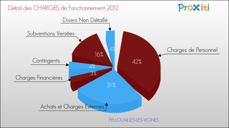 Décomposition des Charges de Fonctionnement 2012 de la commune de PELLOUAILLES-LES-VIGNES Charges de Fonctionnement 2012 pour la commune de PELLOUAILLES-LES-VIGNES