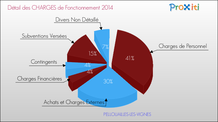 Décomposition des Charges de Fonctionnement 2014 de la commune de PELLOUAILLES-LES-VIGNES Charges de Fonctionnement 2014 pour la commune de PELLOUAILLES-LES-VIGNES