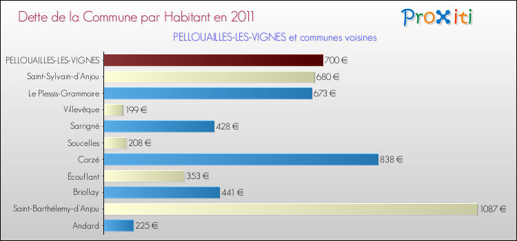 Dette par habitant de la commune en 2011 pour PELLOUAILLES-LES-VIGNES et les communes proches Comparaison de la dette par habitant de la commune en 2011 pour PELLOUAILLES-LES-VIGNES et les communes voisines