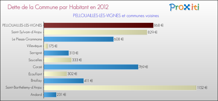 Dette par habitant de la commune en 2012 pour PELLOUAILLES-LES-VIGNES et les communes proches Comparaison de la dette par habitant de la commune en 2012 pour PELLOUAILLES-LES-VIGNES et les communes voisines