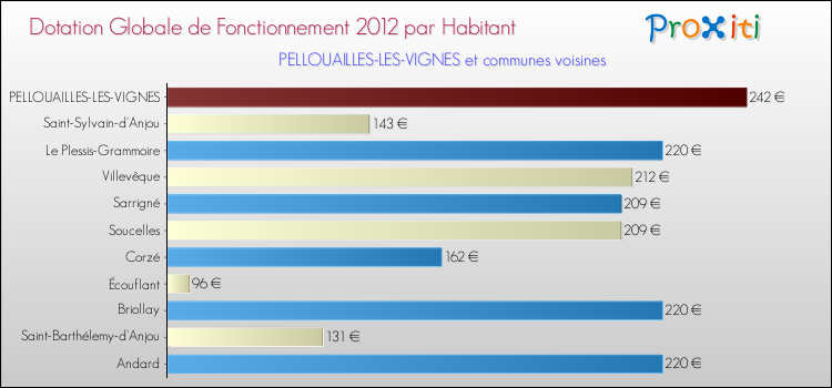 Montant des dotations globales de fonctionnement DGF par Habitant pour PELLOUAILLES-LES-VIGNES et les communes proches Comparaison des des dotations globales de fonctionnement DGF par habitant pour PELLOUAILLES-LES-VIGNES et les communes voisines