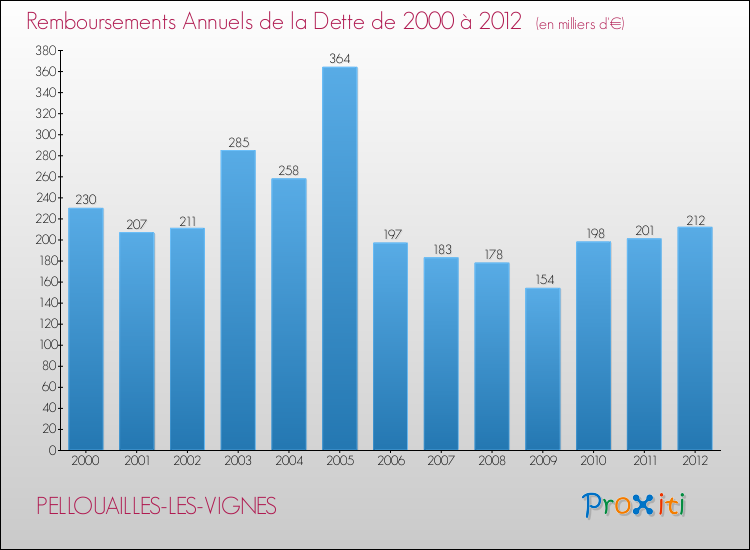 Evolution de l'annuité de la dette pour la commune de PELLOUAILLES-LES-VIGNES de 2000 à 2012 Annuités de la dette pour PELLOUAILLES-LES-VIGNES de 2000 à 2012