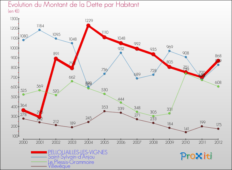 Evolution de la dette par habitant pour la commune de PELLOUAILLES-LES-VIGNES et les communes proches de 2000 à 2012 Comparaison de la dette par habitant pour PELLOUAILLES-LES-VIGNES et les communes voisines de 2000 à 2012