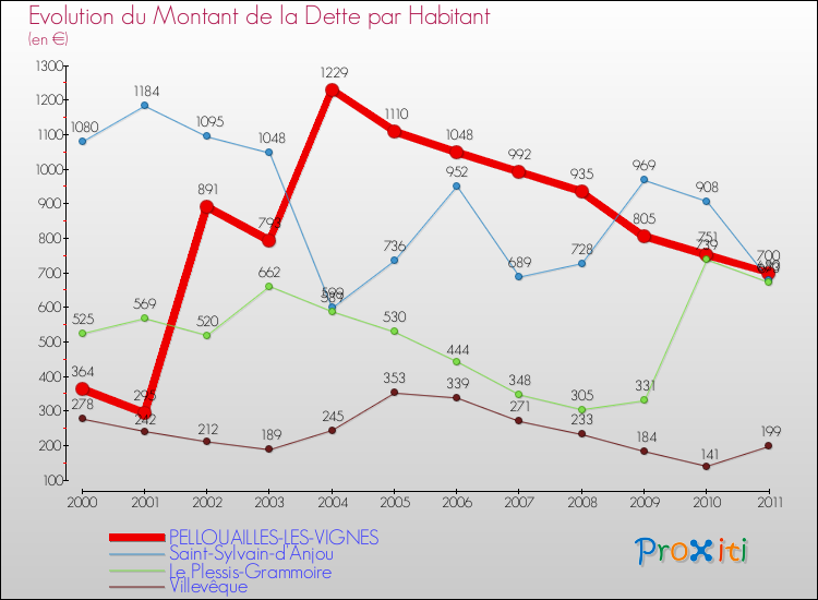 Evolution de la dette par habitant pour la commune de PELLOUAILLES-LES-VIGNES et les communes proches Comparaison de la dette par habitant pour PELLOUAILLES-LES-VIGNES et les communes voisines