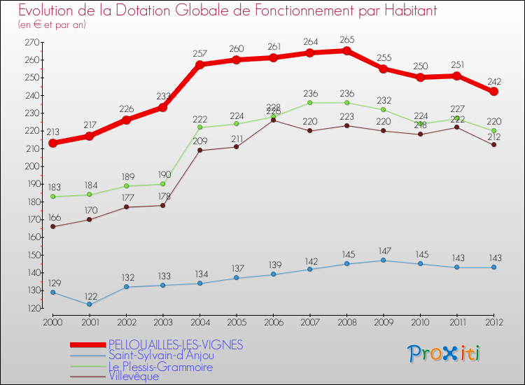 Evolution et montant de la dotation globale de fonctionnement par Habitant pour PELLOUAILLES-LES-VIGNES et les communes proches Comparaison des dotations globales de fonctionnement par habitant pour PELLOUAILLES-LES-VIGNES et les communes voisines