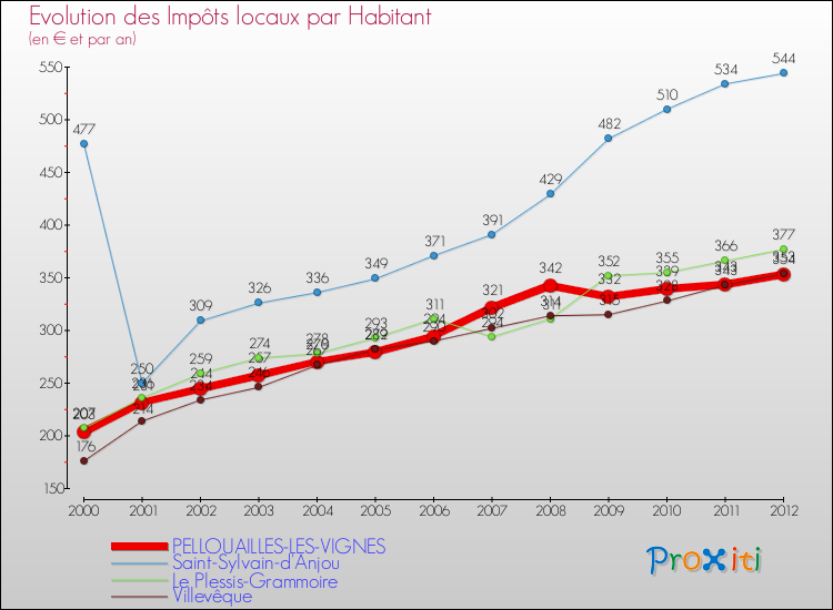 Evolution et montant des impôts locaux par Habitant pour PELLOUAILLES-LES-VIGNES et les communes proches Comparaison des impôts locaux par habitant pour PELLOUAILLES-LES-VIGNES et les communes voisines