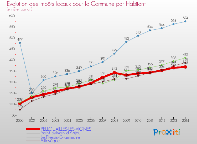 Evolution et montant des impôts locaux par Habitant pour PELLOUAILLES-LES-VIGNES et les communes proches de 2000 à 2014 Comparaison des impôts locaux par habitant pour PELLOUAILLES-LES-VIGNES et les communes voisines de 2000 à 2014