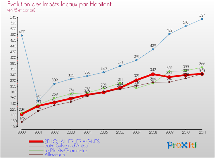 Evolution et montant des impôts locaux par Habitant pour PELLOUAILLES-LES-VIGNES et les communes proches Comparaison des impôts locaux par habitant pour PELLOUAILLES-LES-VIGNES et les communes voisines
