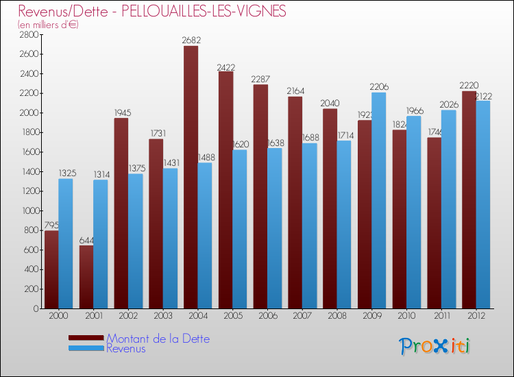 Evolution comparée de la dette et des revenus pour la commune de PELLOUAILLES-LES-VIGNES de 2000 à 2012 Comparaison de la dette et des revenus pour PELLOUAILLES-LES-VIGNES de 2000 à 2012
