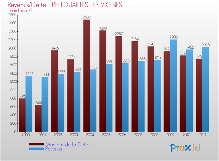 Evolution comparée de la dette et des revenus pour la commune de PELLOUAILLES-LES-VIGNES de 2000 à 2011 Comparaison de la dette et des revenus pour PELLOUAILLES-LES-VIGNES de 2000 à 2011