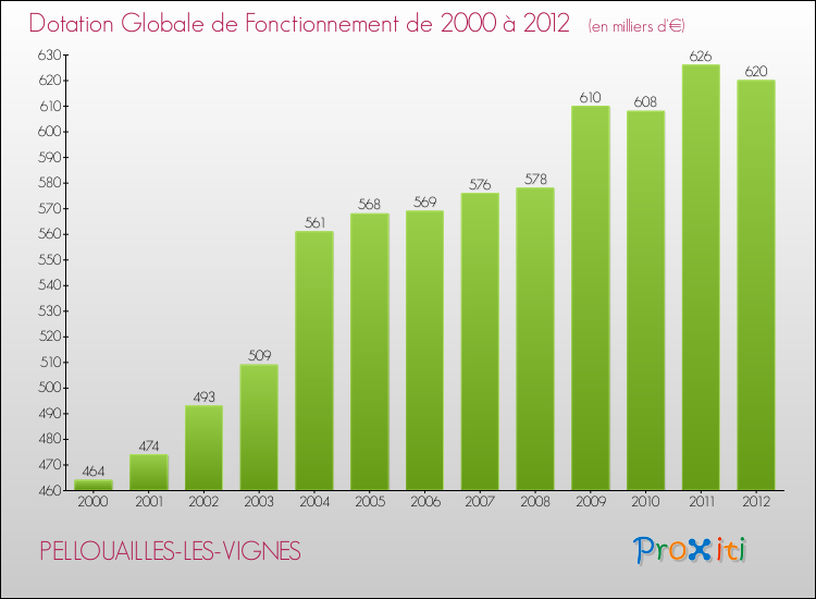 Evolution du montant de la Dotation Globale de Fonctionnement pour la commune de PELLOUAILLES-LES-VIGNES de 2000 à 2012 Evolution du montant de la Dotation Globale de Fonctionnement pour PELLOUAILLES-LES-VIGNES de 2000 à 2012