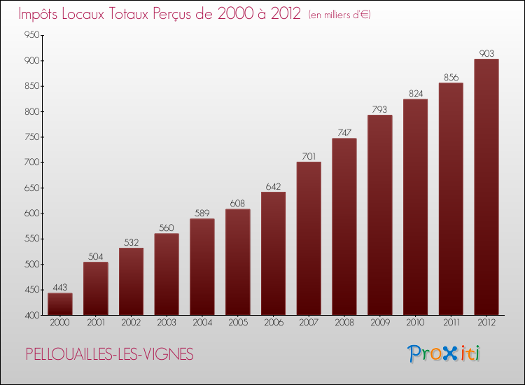Evolution des Impôts Locaux pour la commune de PELLOUAILLES-LES-VIGNES de 2000 à 2012 Evolution des Impôts Locaux pour PELLOUAILLES-LES-VIGNES de 2000 à 2012