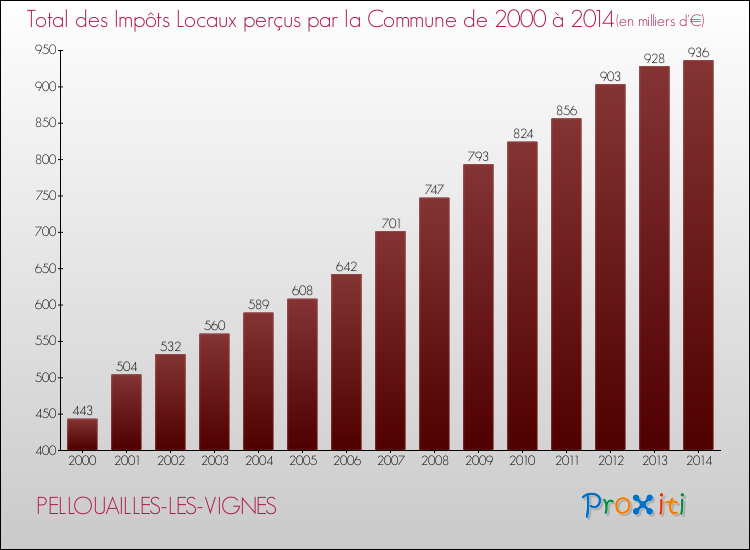 Evolution des Impôts Locaux pour la commune de PELLOUAILLES-LES-VIGNES de 2000 à 2014 Evolution des Impôts Locaux pour PELLOUAILLES-LES-VIGNES de 2000 à 2014