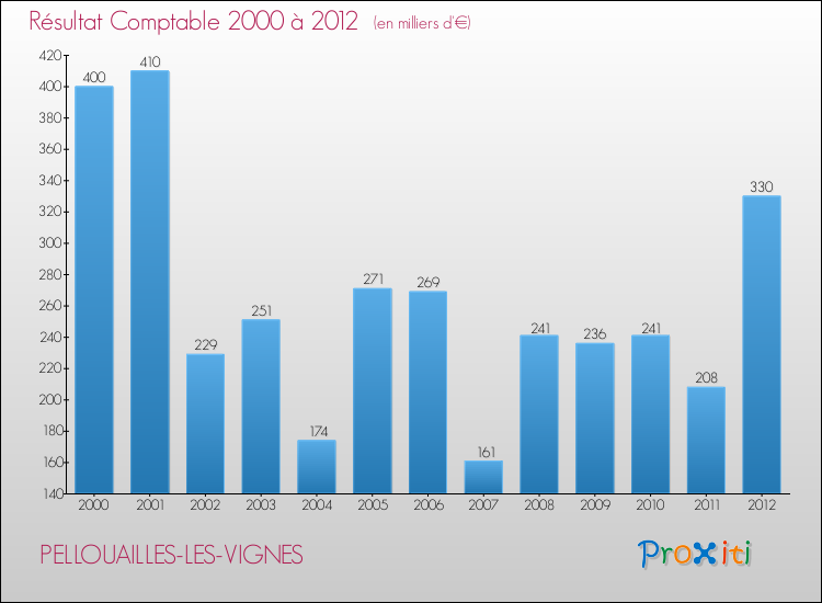 Evolution du résultat comptable pour la commune de PELLOUAILLES-LES-VIGNES de 2000 à 2012 Evolution du résultat comptable pour PELLOUAILLES-LES-VIGNES de 2000 à 2012