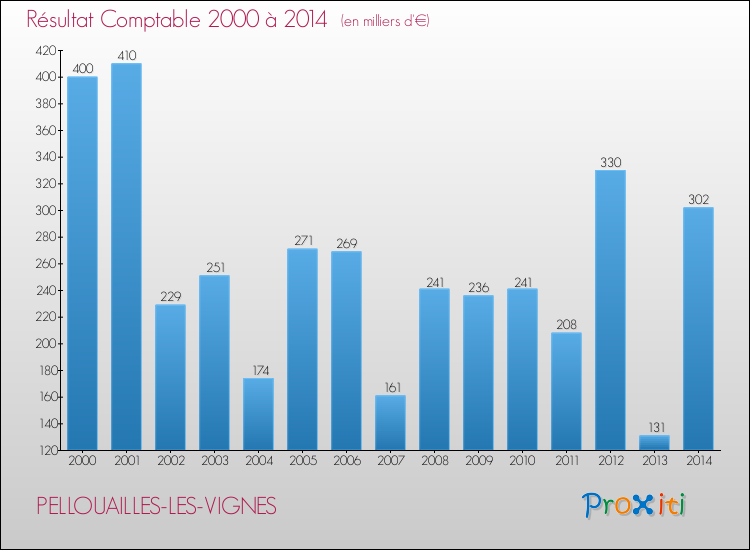 Evolution du résultat comptable pour la commune de PELLOUAILLES-LES-VIGNES de 2000 à 2014 Evolution du résultat comptable pour PELLOUAILLES-LES-VIGNES de 2000 à 2014