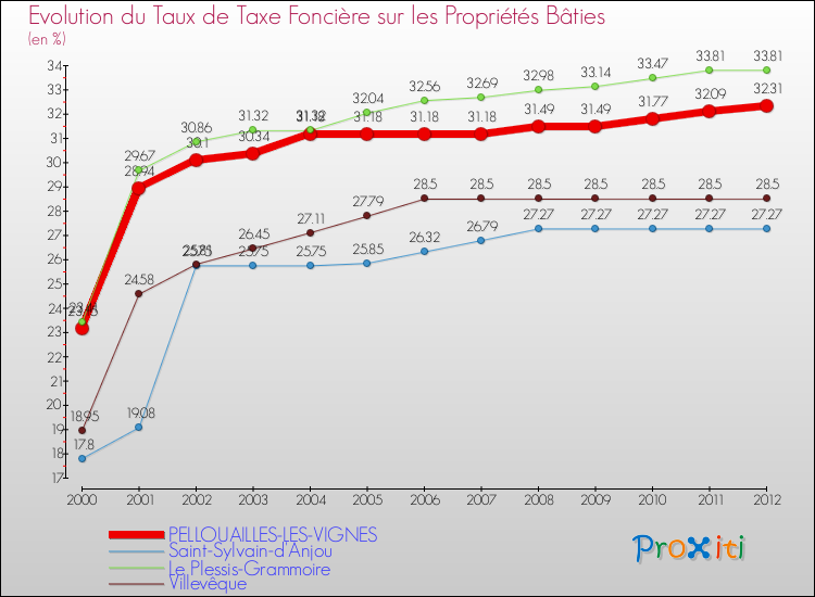 Evolution du taux de la taxe foncière sur le bati pour PELLOUAILLES-LES-VIGNES et les communes proches de 2000 à 2012 Comparaison des taux de taxe foncière sur le bati pour PELLOUAILLES-LES-VIGNES et les communes voisines de 2000 à 2012