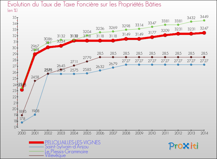 Evolution du taux de la taxe foncière sur le bati pour PELLOUAILLES-LES-VIGNES et les communes proches de 2000 à 2014 Comparaison des taux de taxe foncière sur le bati pour PELLOUAILLES-LES-VIGNES et les communes voisines de 2000 à 2014