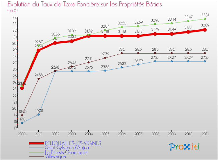 Evolution du taux de la taxe foncière sur le bati pour PELLOUAILLES-LES-VIGNES et les communes proches Comparaison des taux de taxe foncière sur le bati pour PELLOUAILLES-LES-VIGNES et les communes voisines