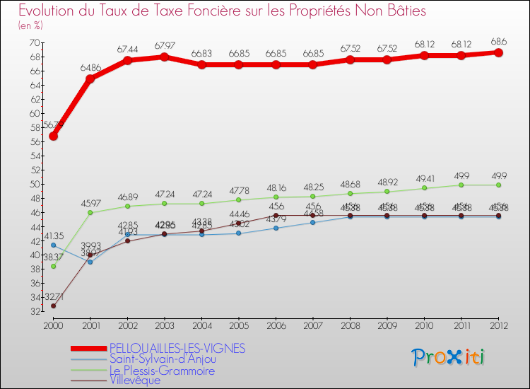 Evolution du taux de la taxe foncière sur les immeubles et terrains non batis pour PELLOUAILLES-LES-VIGNES et les communes proches de 2000 à 2012 Comparaison des taux de la taxe foncière sur les immeubles et terrains non batis pour PELLOUAILLES-LES-VIGNES et les communes voisines de 2000 à 2012