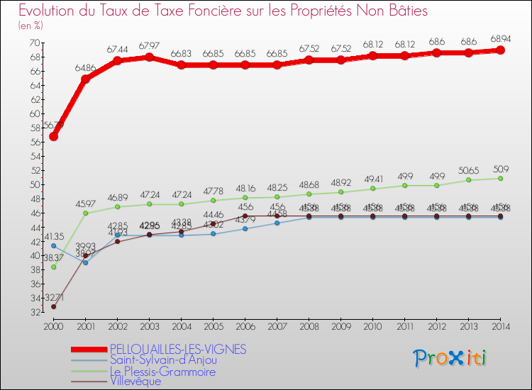 Evolution du taux de la taxe foncière sur les immeubles et terrains non batis pour PELLOUAILLES-LES-VIGNES et les communes proches de 2000 à 2014 Comparaison des taux de la taxe foncière sur les immeubles et terrains non batis pour PELLOUAILLES-LES-VIGNES et les communes voisines de 2000 à 2014