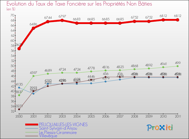 Evolution du taux de la taxe foncière sur les immeubles et terrains non batis pour PELLOUAILLES-LES-VIGNES et les communes proches Comparaison des taux de la taxe foncière sur les immeubles et terrains non batis pour PELLOUAILLES-LES-VIGNES et les communes voisines