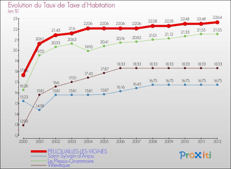 Evolution du taux de la taxe d'habitation pour PELLOUAILLES-LES-VIGNES et les communes proches Comparaison des taux de la taxe d'habitation pour PELLOUAILLES-LES-VIGNES et les communes voisines