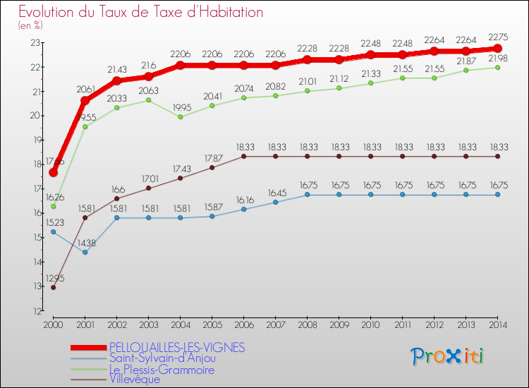 Evolution du taux de la taxe d'habitation pour PELLOUAILLES-LES-VIGNES et les communes proches de 2000 à 2014 Comparaison des taux de la taxe d'habitation pour PELLOUAILLES-LES-VIGNES et les communes voisines de 2000 à 2014