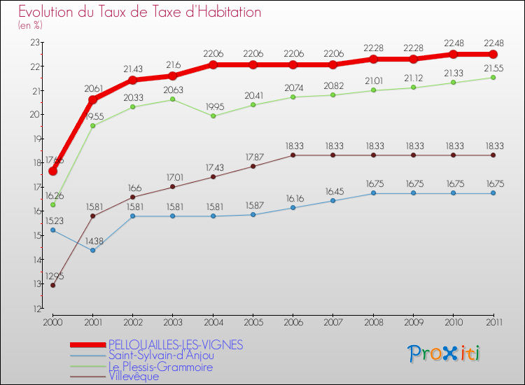 Evolution du taux de la taxe d'habitation pour PELLOUAILLES-LES-VIGNES et les communes proches Comparaison des taux de la taxe d'habitation pour PELLOUAILLES-LES-VIGNES et les communes voisines