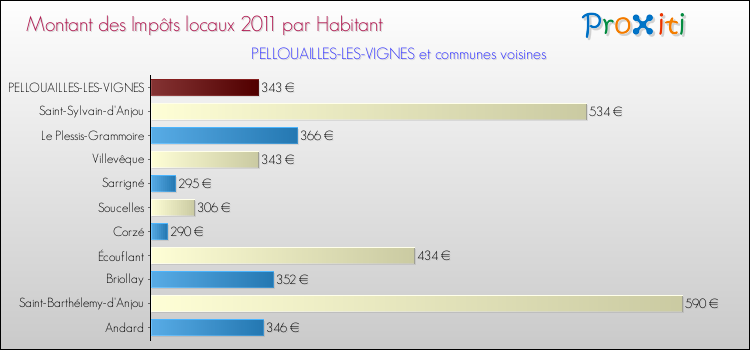 Montant des impôts locaux par Habitant pour PELLOUAILLES-LES-VIGNES et les communes proches Comparaison des impôts locaux par habitant pour PELLOUAILLES-LES-VIGNES et les communes voisines