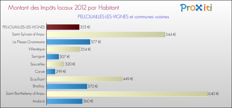 Montant des impôts locaux par Habitant pour PELLOUAILLES-LES-VIGNES et les communes proches Comparaison des impôts locaux par habitant pour PELLOUAILLES-LES-VIGNES et les communes voisines