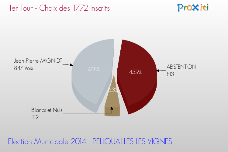 Résultats par rapport aux inscrits au 1er Tour des Elections Municipales 2014 de la commune de PELLOUAILLES-LES-VIGNES Elections Municipales 2014 - Résultats par rapport aux inscrits au 1er Tour pour la commune de PELLOUAILLES-LES-VIGNES