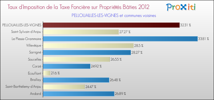 Taux d'imposition de la taxe foncière sur le bati 2012 pour PELLOUAILLES-LES-VIGNES et les communes proches Comparaison des taux d'imposition de la taxe foncière sur le bati 2012 pour PELLOUAILLES-LES-VIGNES et les communes voisines