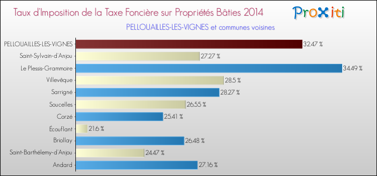 Taux d'imposition de la taxe foncière sur le bati 2014 pour PELLOUAILLES-LES-VIGNES et les communes proches Comparaison des taux d'imposition de la taxe foncière sur le bati 2014 pour PELLOUAILLES-LES-VIGNES et les communes voisines