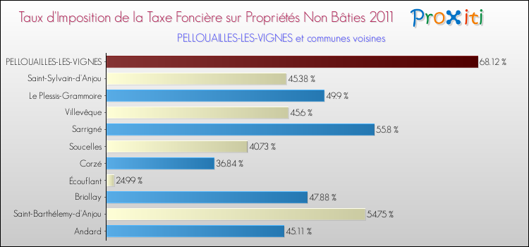 Taux d'imposition de la taxe foncière sur les immeubles et terrains non batis 2011 pour PELLOUAILLES-LES-VIGNES et les communes proches Comparaison des taux d'imposition de la taxe foncière sur les immeubles et terrains non batis 2011 pour PELLOUAILLES-LES-VIGNES et les communes voisines
