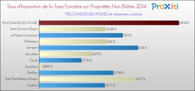 Taux d'imposition de la taxe foncière sur les immeubles et terrains non batis 2014 pour PELLOUAILLES-LES-VIGNES et les communes proches Comparaison des taux d'imposition de la taxe foncière sur les immeubles et terrains non batis 2014 pour PELLOUAILLES-LES-VIGNES et les communes voisines